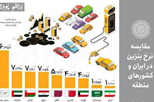 اینفوگرافی/قیمت جهانی بنزین ۱۶برابر گران‌تر از ایران