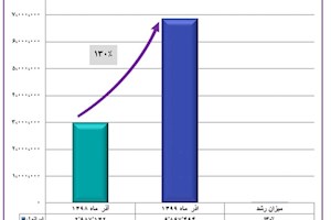 ایرانول رکورد رشد فروش را در آذرماه شکست