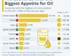 بزرگترین مصرف‌کنندگان نفت جهان چه کسانی هستند؟