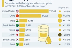 بزرگترین مصرف‌کنندگان نفت جهان چه کسانی هستند؟