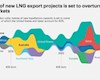 بازار LNG جهان در دستان آمریکا و قطر