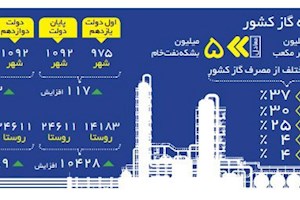 اینفوگرافیک/ تولید گاز ایران رکورد زد