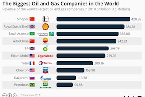 اینفوگرافی/بزرگترین شرکت نفت و گاز  جهان کدام است؟