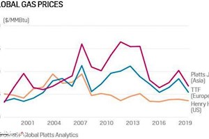 عکس/ قیمت سه‌گانه گاز در دو دهه اخیر