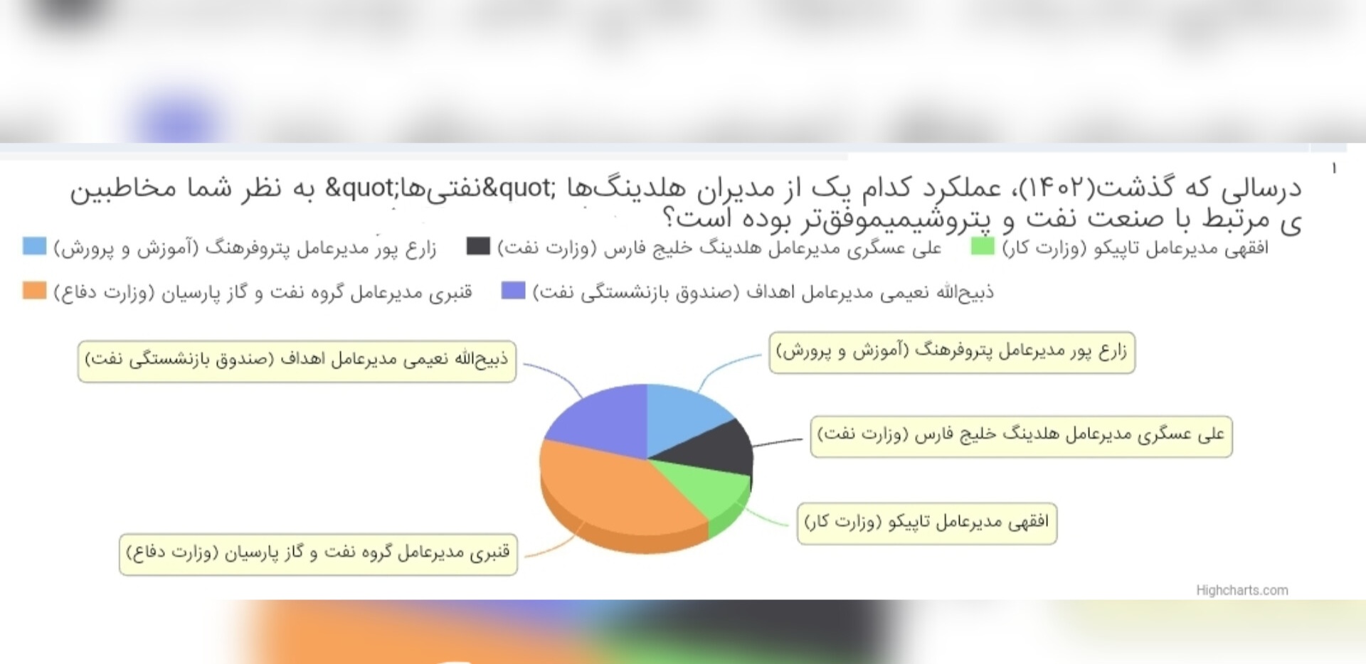 عملکرد کدام یک از مدیران هلدینگ‌ها موفق‌تر بوده است؟