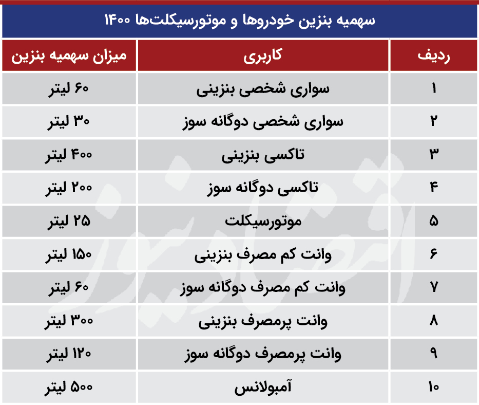  واریز سهمیه بنزین