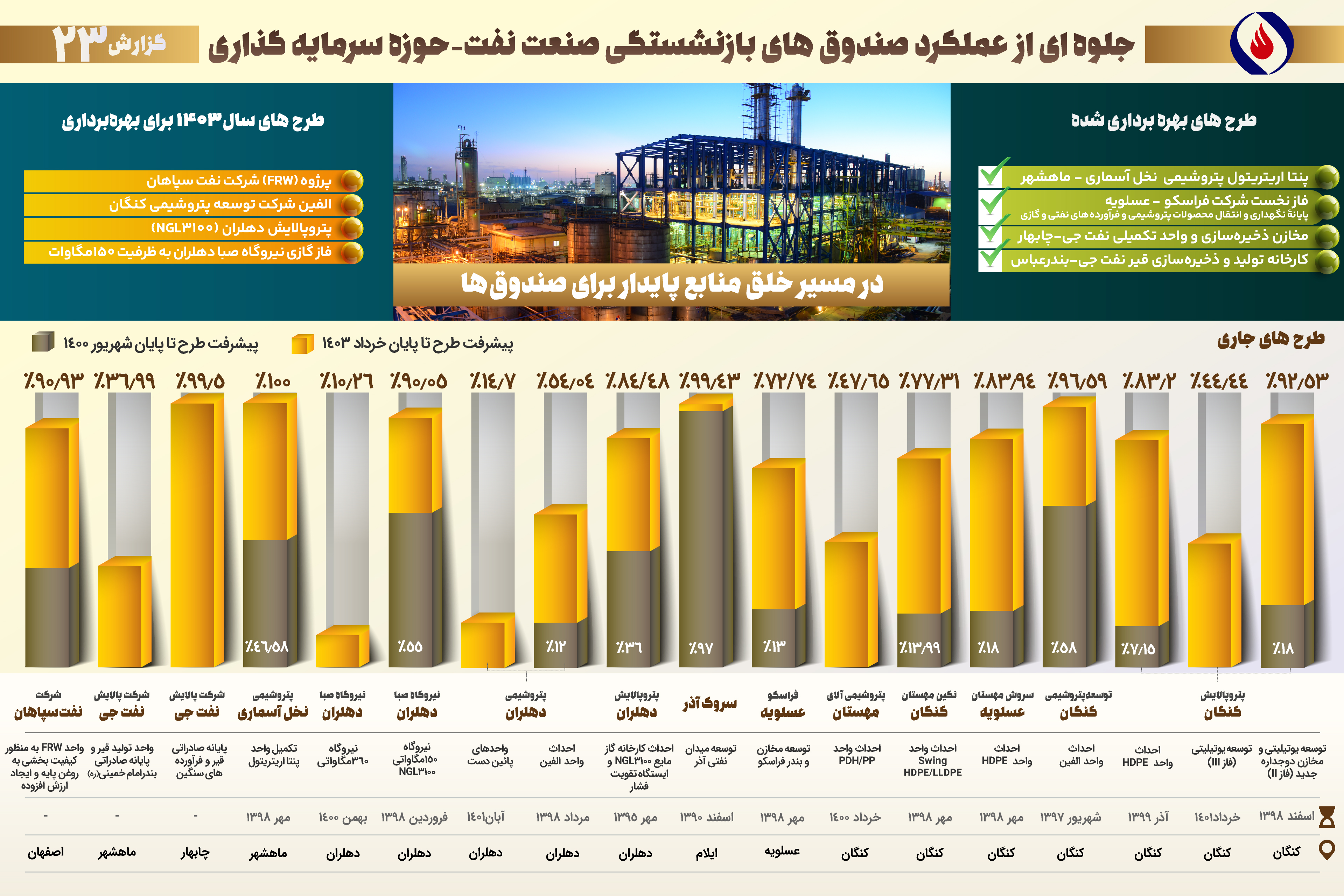  صندوق‌ بازنشستگی صنعت نفت