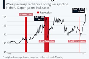 اینفوگرافیک | روند افزایش سرسام‌آور قیمت سوخت در آمریکا
