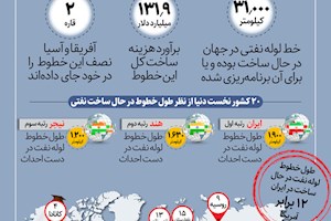 اینفوگرافیک|‌ ایران کشور اول دنیا در ساخت خطوط لوله نفت شد