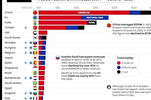 اینفوگرافی/چه کشورهایی هنوز از روسیه نفت و گاز می‌خرند؟