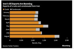 صادرات نفت ایران چه میزان افزایش داشته است؟