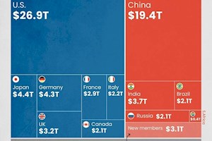 گروه ۷ یا بریکس؟ GDP کدام بیشتر است؟