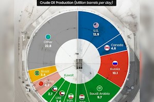 بازار نفت دست چه کسانی است؟