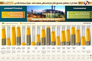 جلوه‌ای از عملکرد صندوق‌های بازنشستگی صنعت نفت حوزه سرمایه‌گذاری+ اینفوگرافی