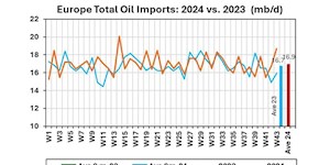 مقایسه واردات نفت اروپا : سال ۲۰۲۳ نسبت به ۲۰۲۴