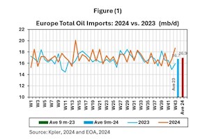 مقایسه واردات نفت اروپا : سال ۲۰۲۳ نسبت به ۲۰۲۴