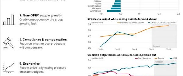 اینفوگرافی+چالش‌های اوپک در ۲۰۲۴؛ تاثیر سیاست‌های تولید بر بازار نفت و تنش‌های ژئوپلیتیکی