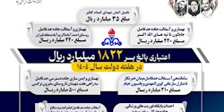اینفوگرافی+ افتتاح و اجرای هفت پروژه عمرانی و عام‌المنفعه در شرکت بهره‌برداری نفت و گاز مسجدسلیمان