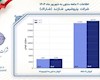 جهش تولید در پتروشیمی شازند؛ رشد ۵ درصدی درآمد پس از اورهال ۱۱ ساله