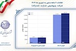 جهش تولید در پتروشیمی شازند؛ رشد ۵ درصدی درآمد پس از اورهال ۱۱ ساله