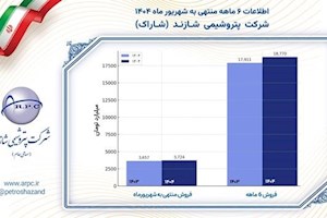جهش تولید در پتروشیمی شازند؛ رشد ۵ درصدی درآمد پس از اورهال ۱۱ ساله