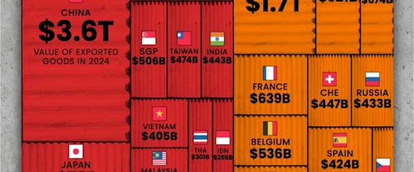 اینفوگرافی+اژدهای سرخ، فاتح بازار جهانی صادرات