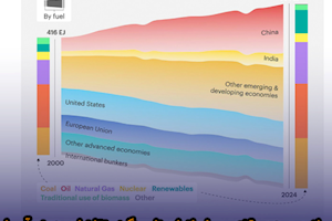 از صعود بی‌وقفه مصرف انرژی تا سنگینی تقاضا بر دوش آسیا