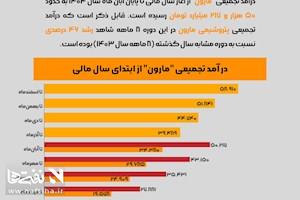 جهش ۴۶ درصدی درآمد‌های تجمیعی پتروشیمی مارون + اینفوگرافی