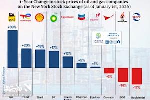 برندگان و بازندگان نفت در وال‌استریت