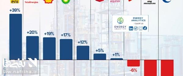برندگان و بازندگان نفت در وال‌استریت