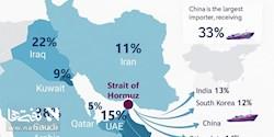 نفت جهان چه قدر به  تنگه هرمز وابسته است؟