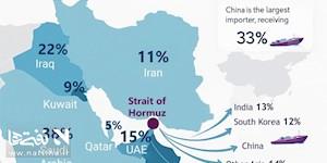 نفت جهان چه قدر به  تنگه هرمز وابسته است؟
