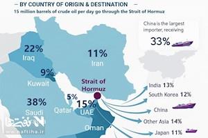 نفت جهان چه قدر به  تنگه هرمز وابسته است؟
