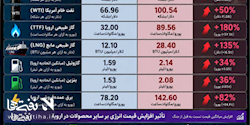 شوک انرژی در اروپا؛ هزینه جنگ آمریکا و اسرائیل با ایران از تنگه هرمز تا سفره خانوارها