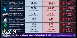 شوک انرژی در اروپا؛ هزینه جنگ آمریکا و اسرائیل با ایران از تنگه هرمز تا سفره خانوارها