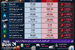 شوک انرژی در اروپا؛ هزینه جنگ آمریکا و اسرائیل با ایران از تنگه هرمز تا سفره خانوارها