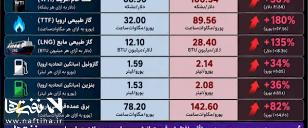 شوک انرژی در اروپا؛ هزینه جنگ آمریکا و اسرائیل با ایران از تنگه هرمز تا سفره خانوارها