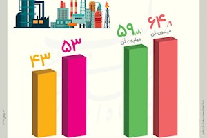 افزایش ظرفیت تولید واحدهای پتروشیمی/اینفوگرافیک