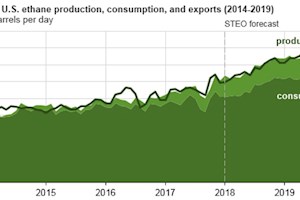 U.S. ethane consumption, exports to increase as new petrochemical plants come online