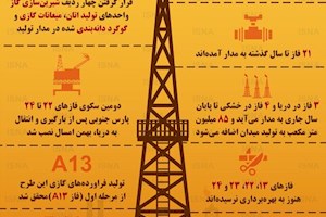اینفوگرافی / وضعیت ایران در بزرگترین منبع گازی جهان